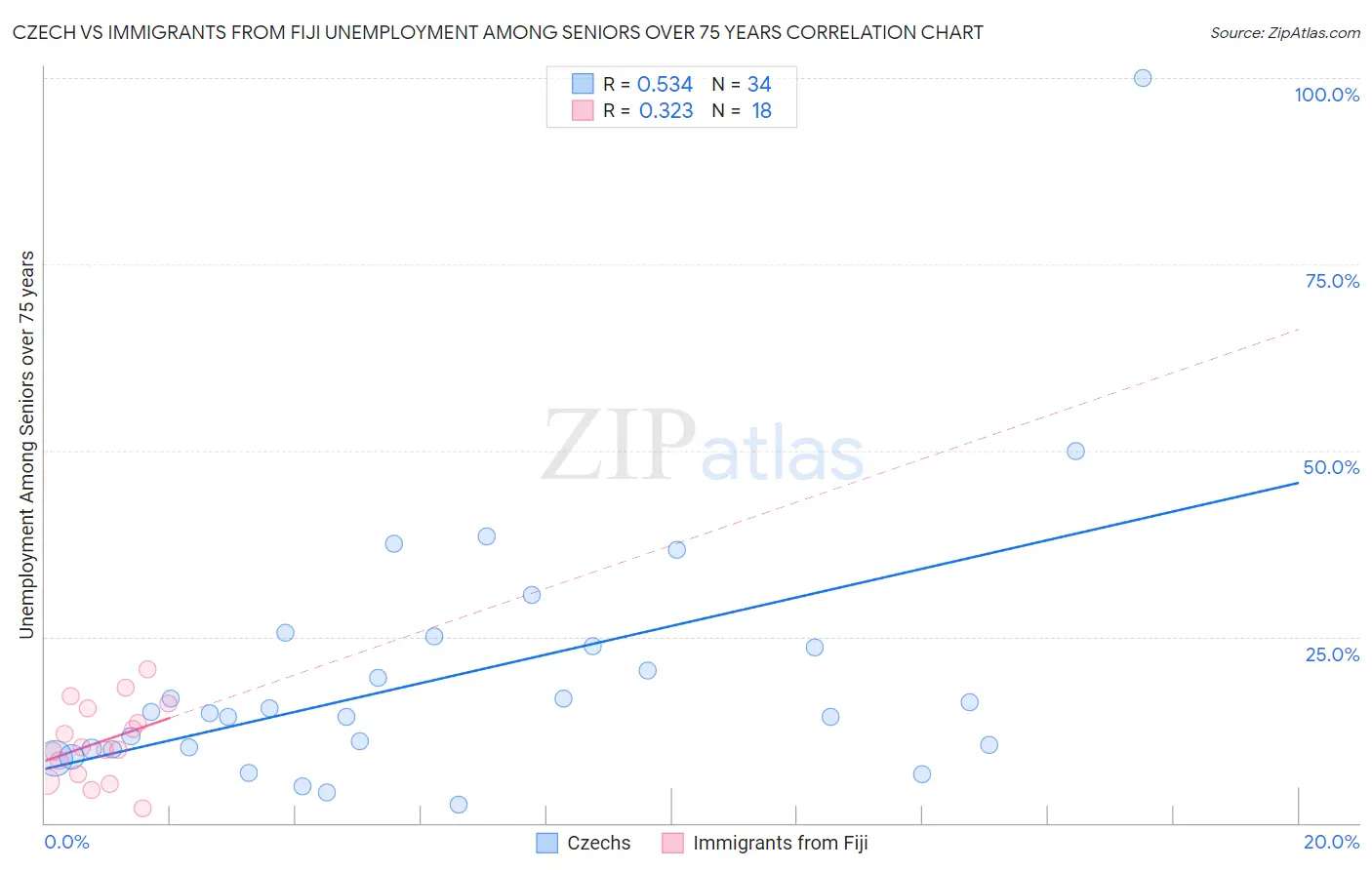 Czech vs Immigrants from Fiji Unemployment Among Seniors over 75 years