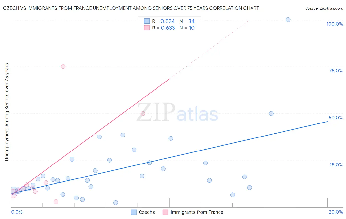 Czech vs Immigrants from France Unemployment Among Seniors over 75 years