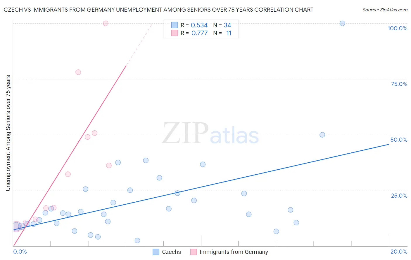 Czech vs Immigrants from Germany Unemployment Among Seniors over 75 years