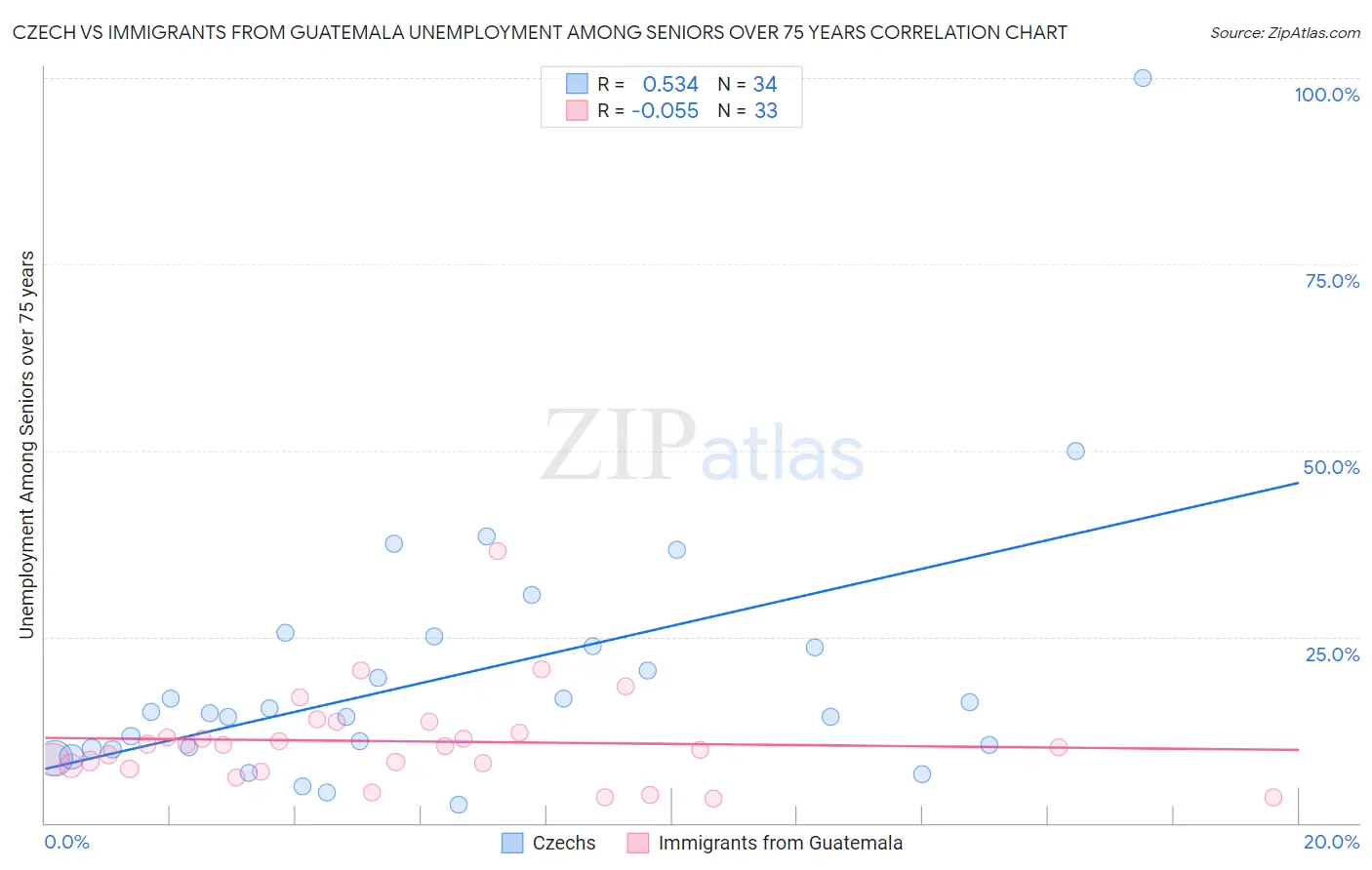 Czech vs Immigrants from Guatemala Unemployment Among Seniors over 75 years