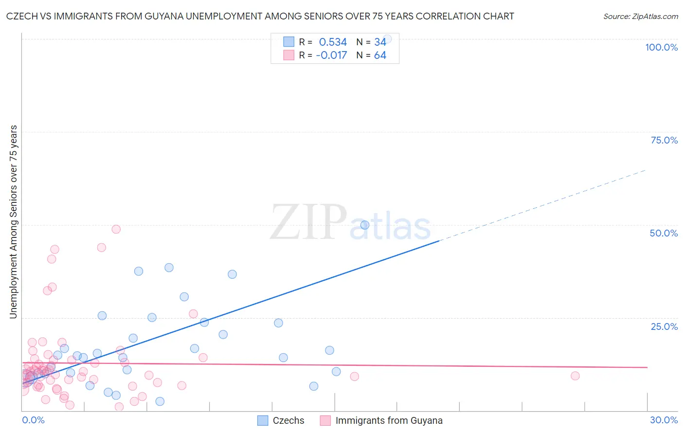 Czech vs Immigrants from Guyana Unemployment Among Seniors over 75 years