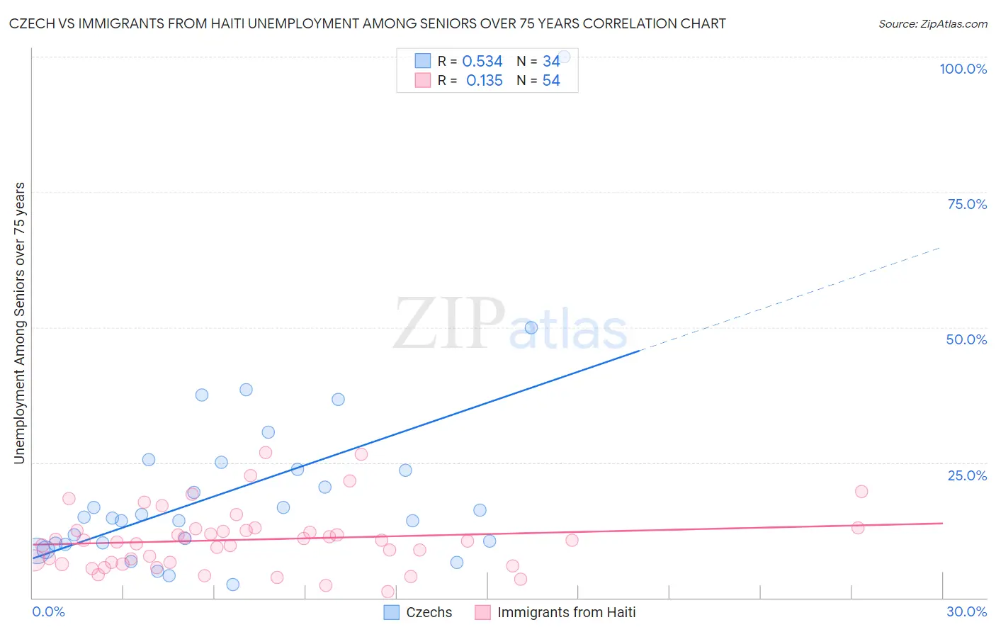 Czech vs Immigrants from Haiti Unemployment Among Seniors over 75 years