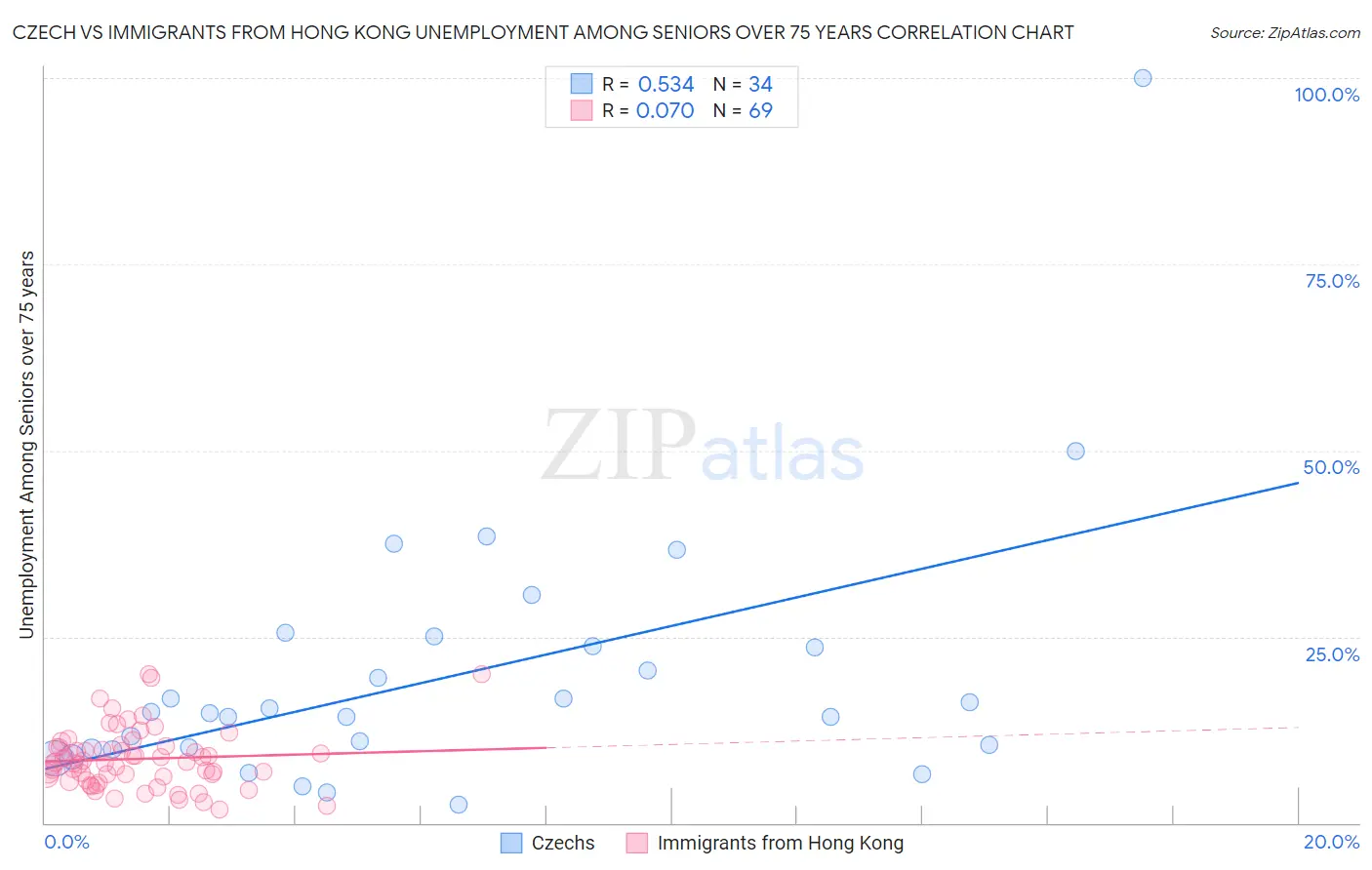 Czech vs Immigrants from Hong Kong Unemployment Among Seniors over 75 years