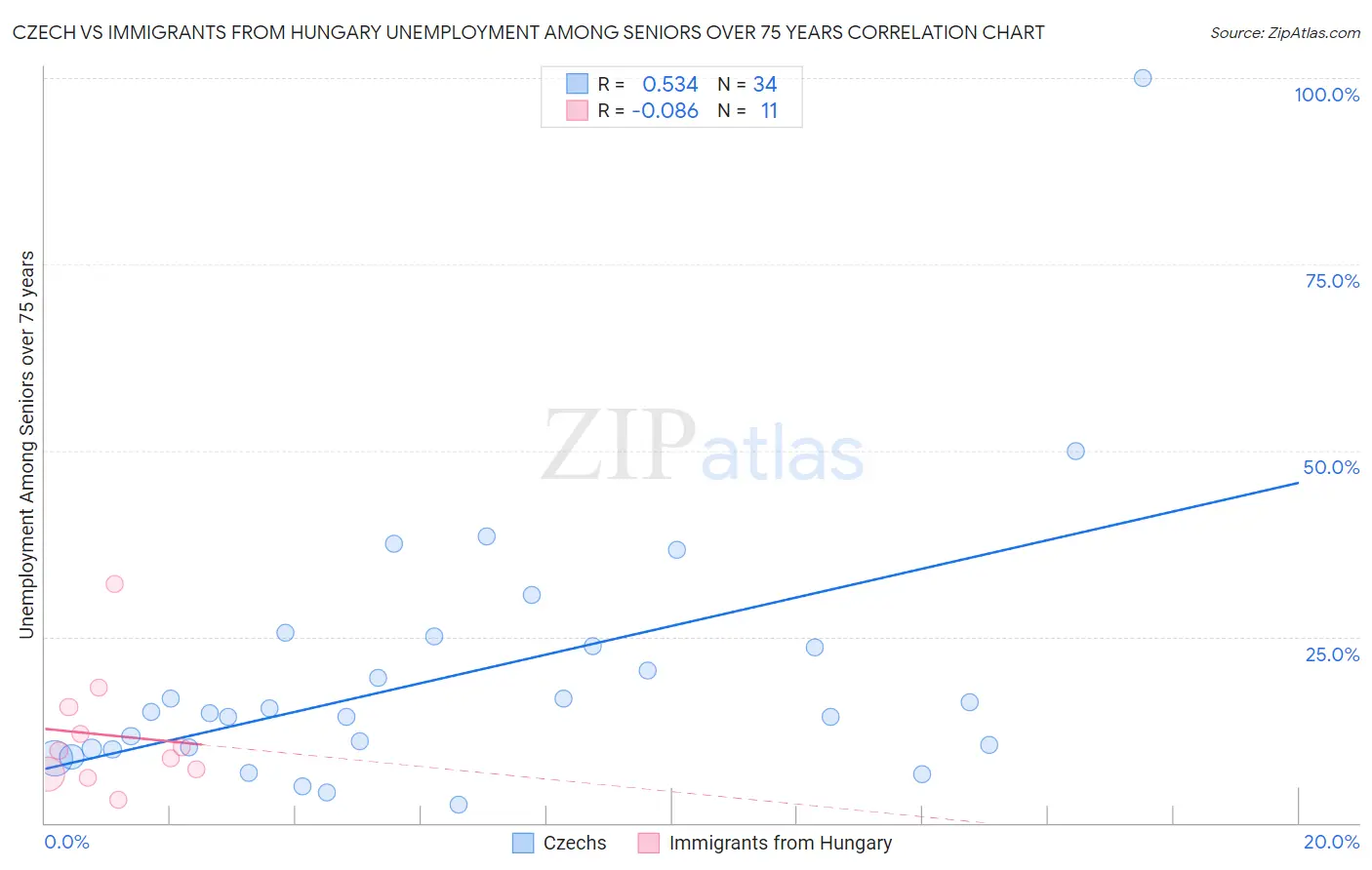 Czech vs Immigrants from Hungary Unemployment Among Seniors over 75 years