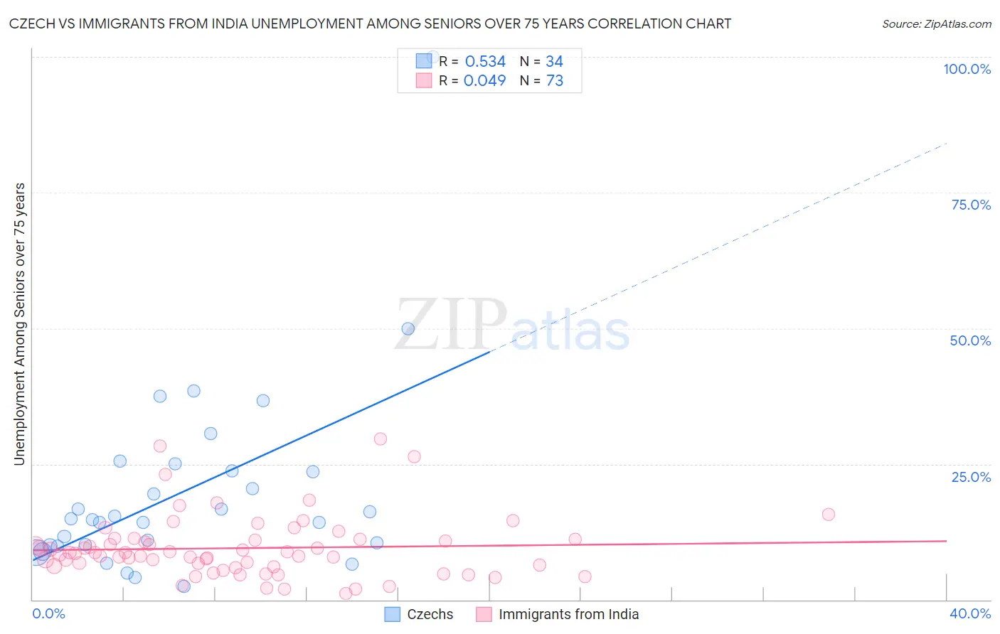 Czech vs Immigrants from India Unemployment Among Seniors over 75 years