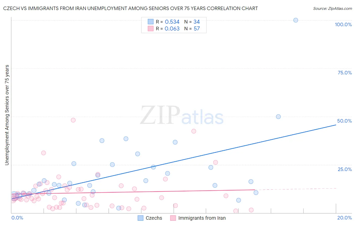 Czech vs Immigrants from Iran Unemployment Among Seniors over 75 years