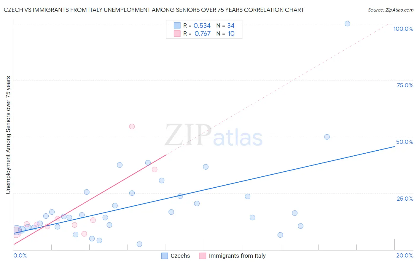 Czech vs Immigrants from Italy Unemployment Among Seniors over 75 years