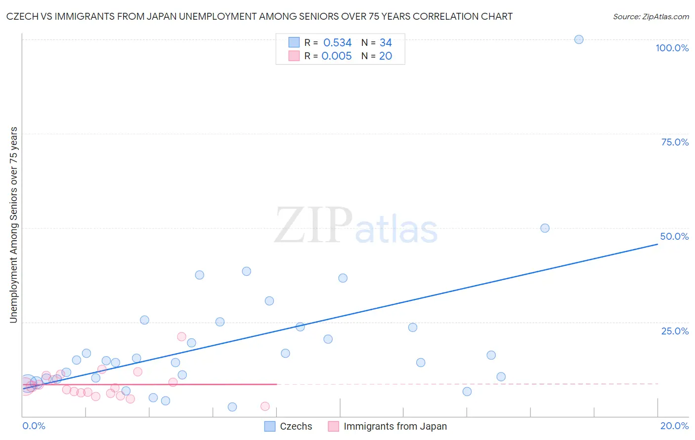 Czech vs Immigrants from Japan Unemployment Among Seniors over 75 years