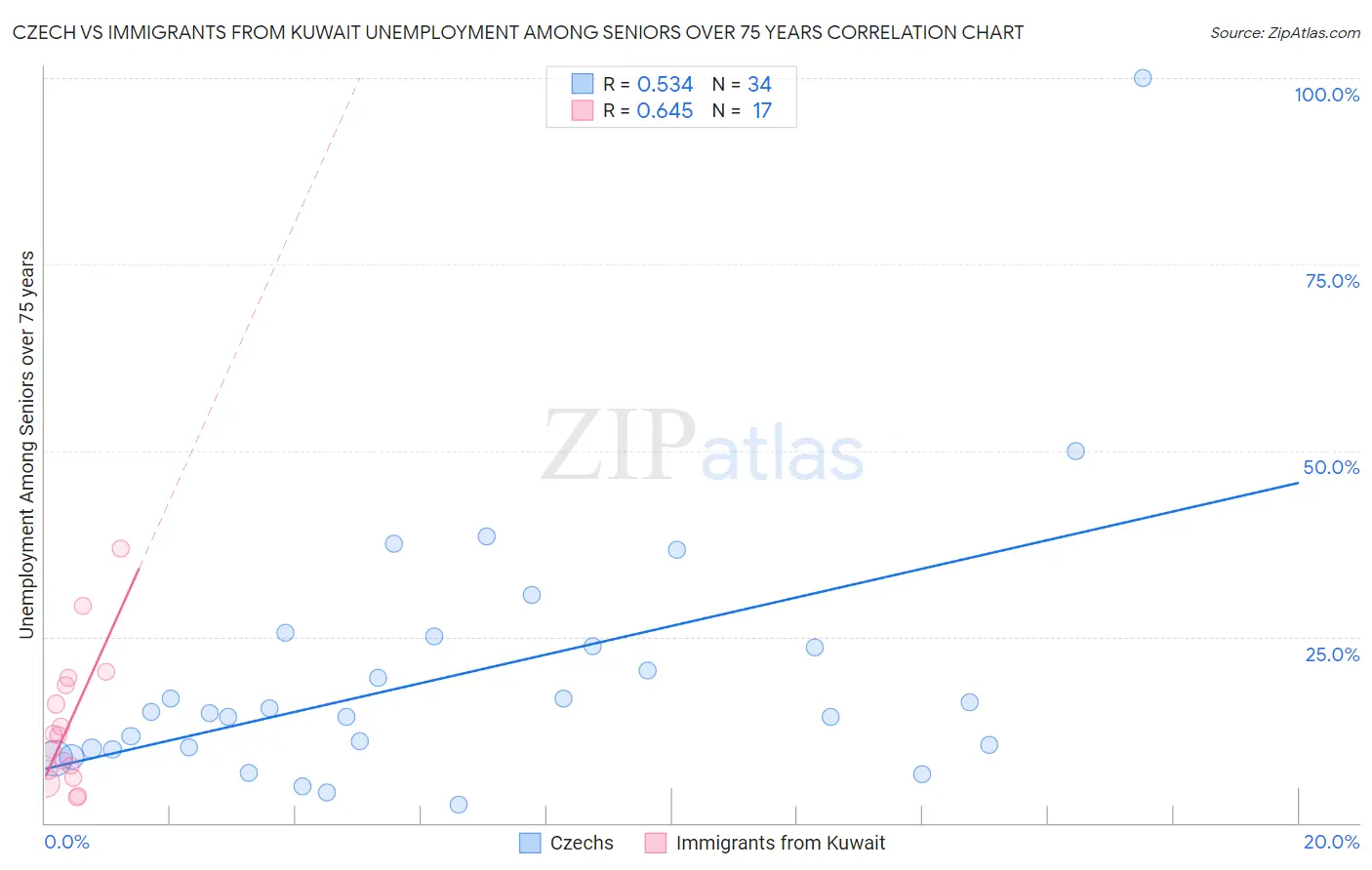 Czech vs Immigrants from Kuwait Unemployment Among Seniors over 75 years