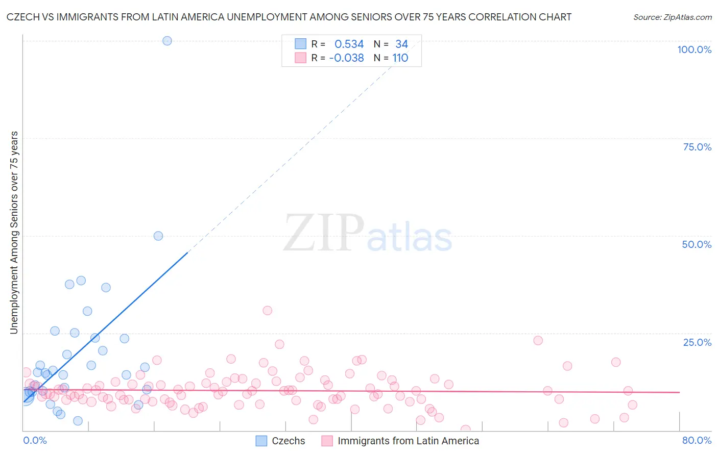 Czech vs Immigrants from Latin America Unemployment Among Seniors over 75 years