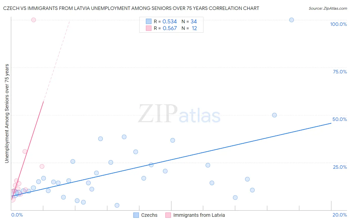 Czech vs Immigrants from Latvia Unemployment Among Seniors over 75 years