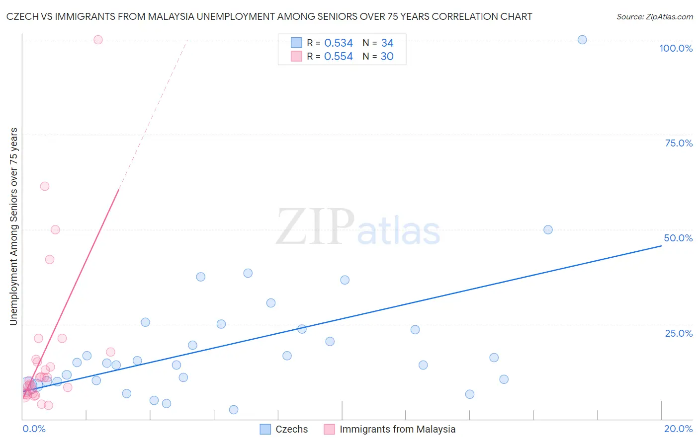 Czech vs Immigrants from Malaysia Unemployment Among Seniors over 75 years