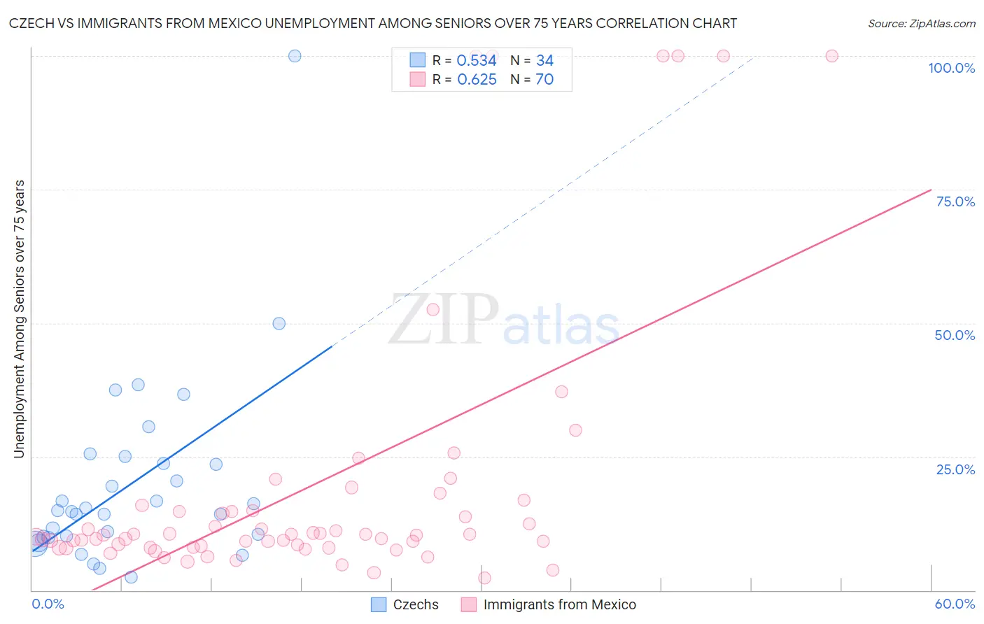 Czech vs Immigrants from Mexico Unemployment Among Seniors over 75 years