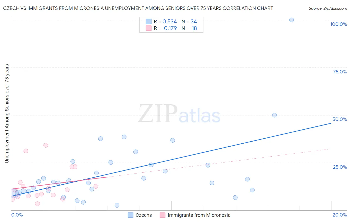 Czech vs Immigrants from Micronesia Unemployment Among Seniors over 75 years