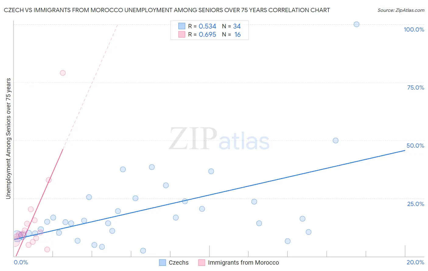 Czech vs Immigrants from Morocco Unemployment Among Seniors over 75 years