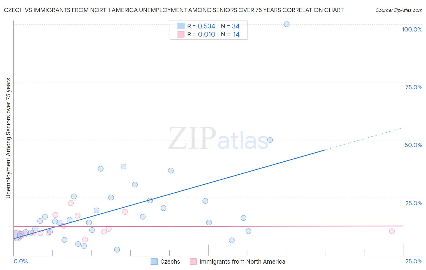 Czech vs Immigrants from North America Unemployment Among Seniors over 75 years