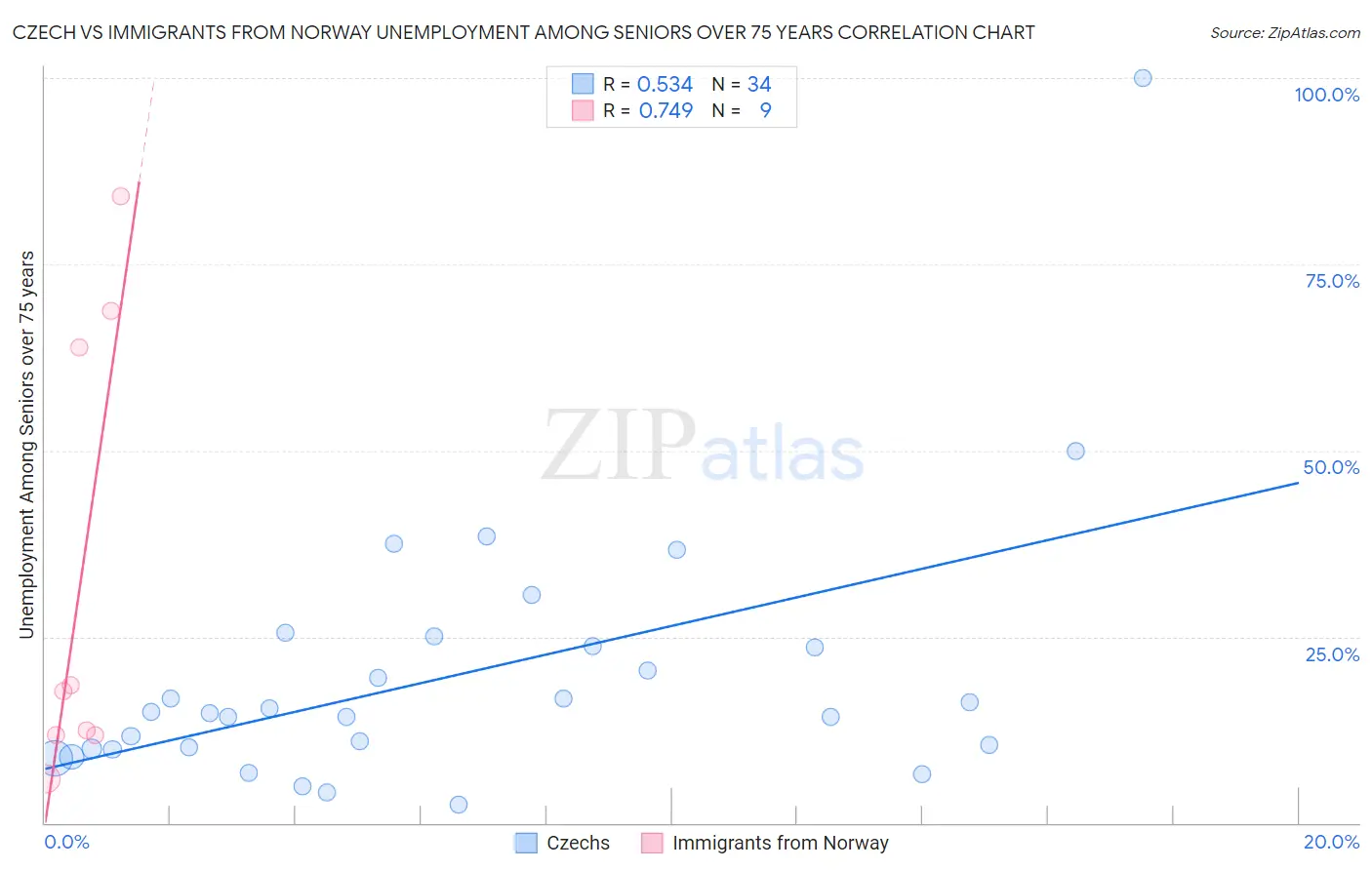 Czech vs Immigrants from Norway Unemployment Among Seniors over 75 years