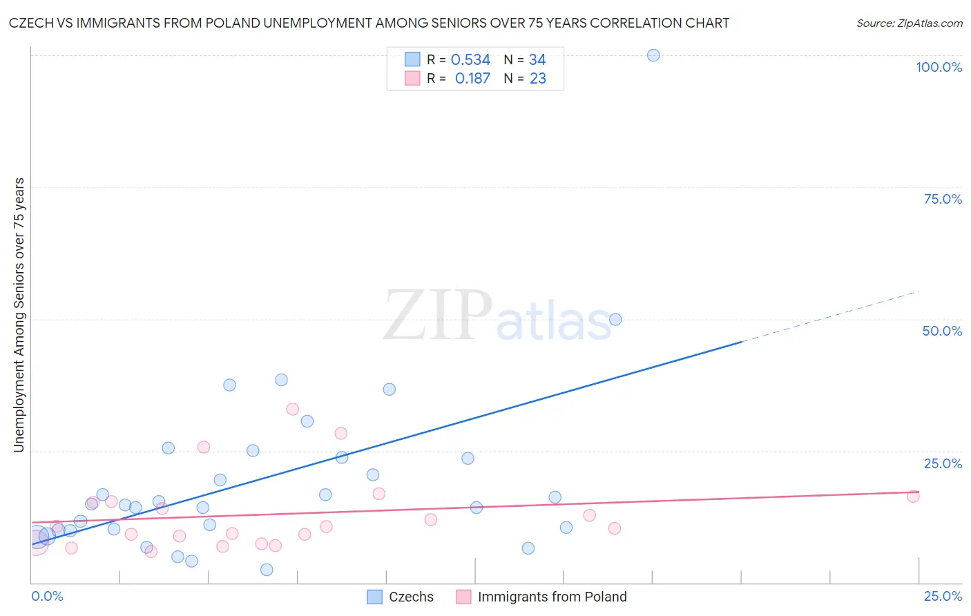 Czech vs Immigrants from Poland Unemployment Among Seniors over 75 years