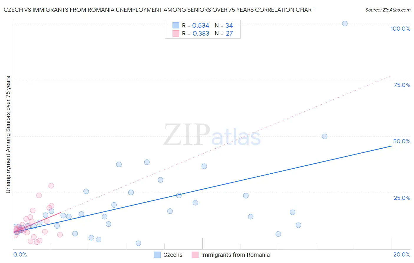 Czech vs Immigrants from Romania Unemployment Among Seniors over 75 years