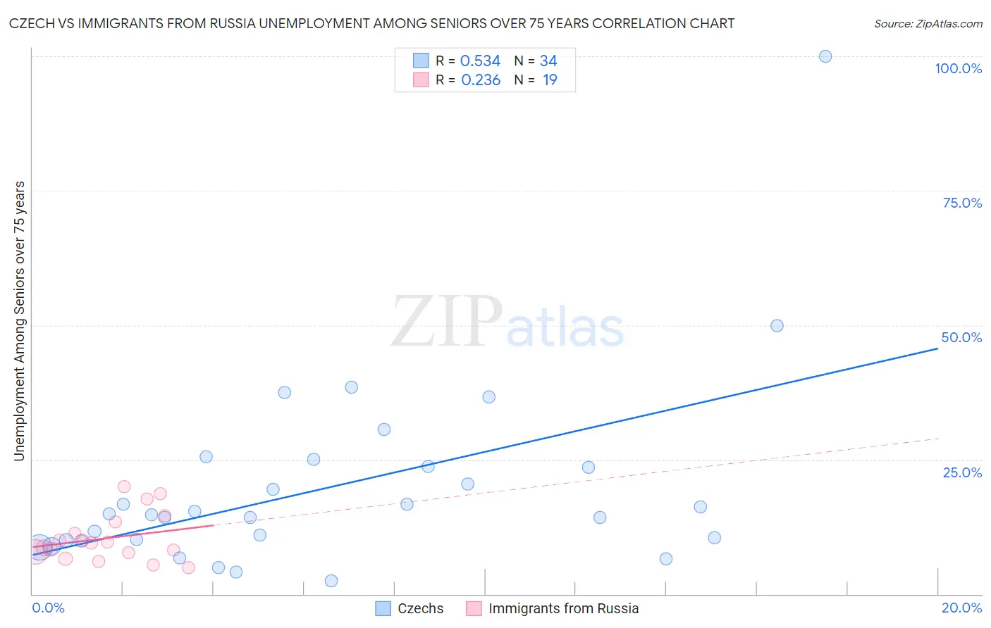 Czech vs Immigrants from Russia Unemployment Among Seniors over 75 years