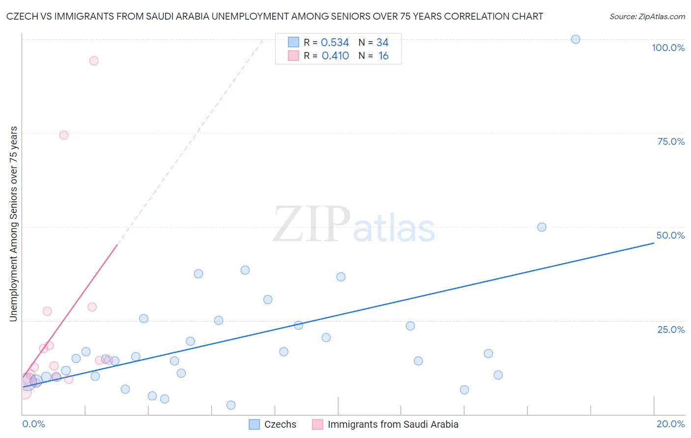 Czech vs Immigrants from Saudi Arabia Unemployment Among Seniors over 75 years