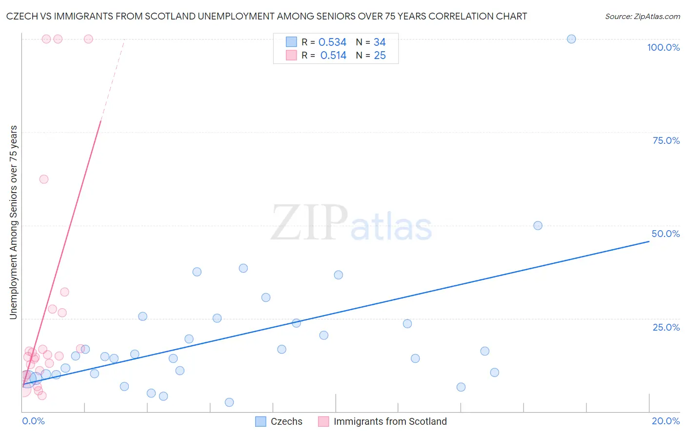 Czech vs Immigrants from Scotland Unemployment Among Seniors over 75 years