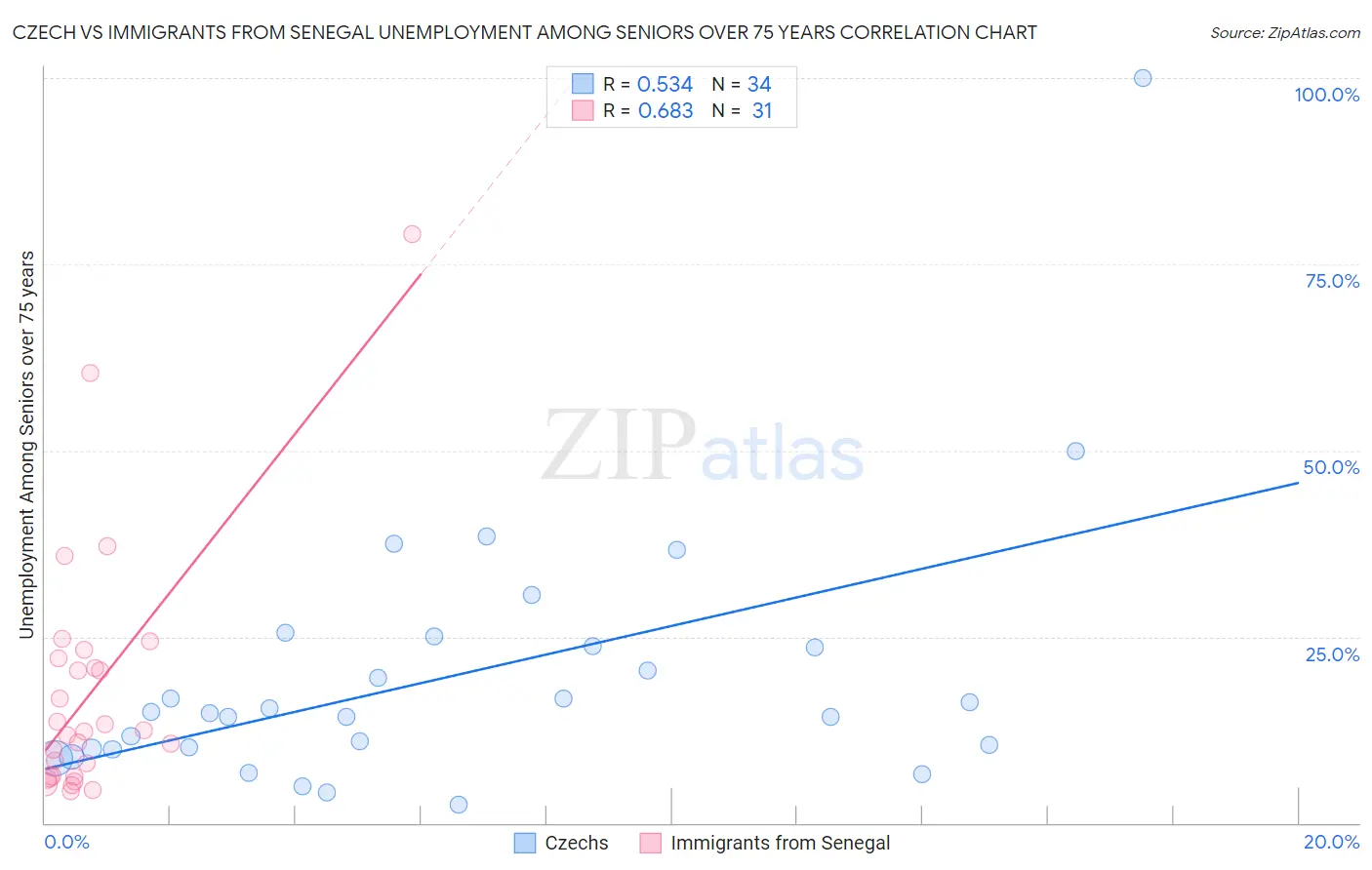 Czech vs Immigrants from Senegal Unemployment Among Seniors over 75 years