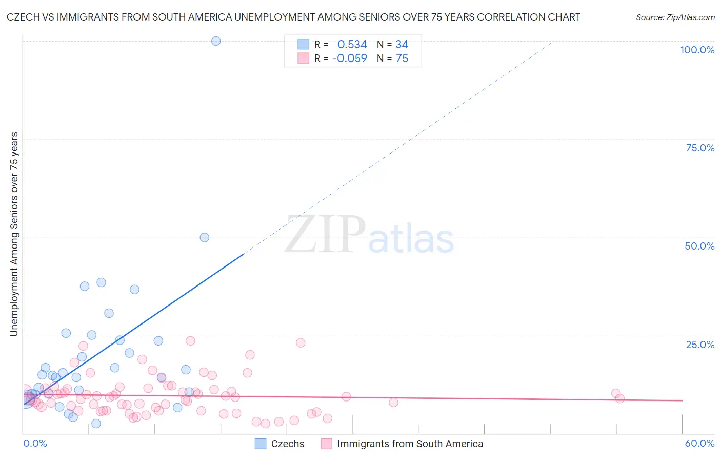 Czech vs Immigrants from South America Unemployment Among Seniors over 75 years