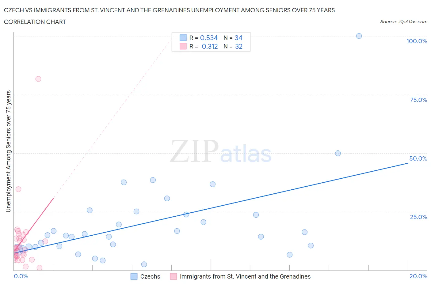 Czech vs Immigrants from St. Vincent and the Grenadines Unemployment Among Seniors over 75 years