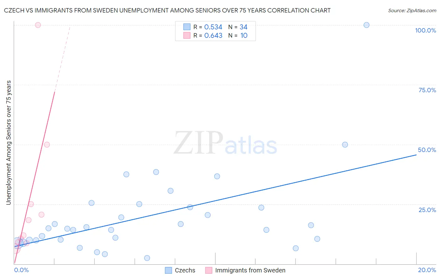 Czech vs Immigrants from Sweden Unemployment Among Seniors over 75 years