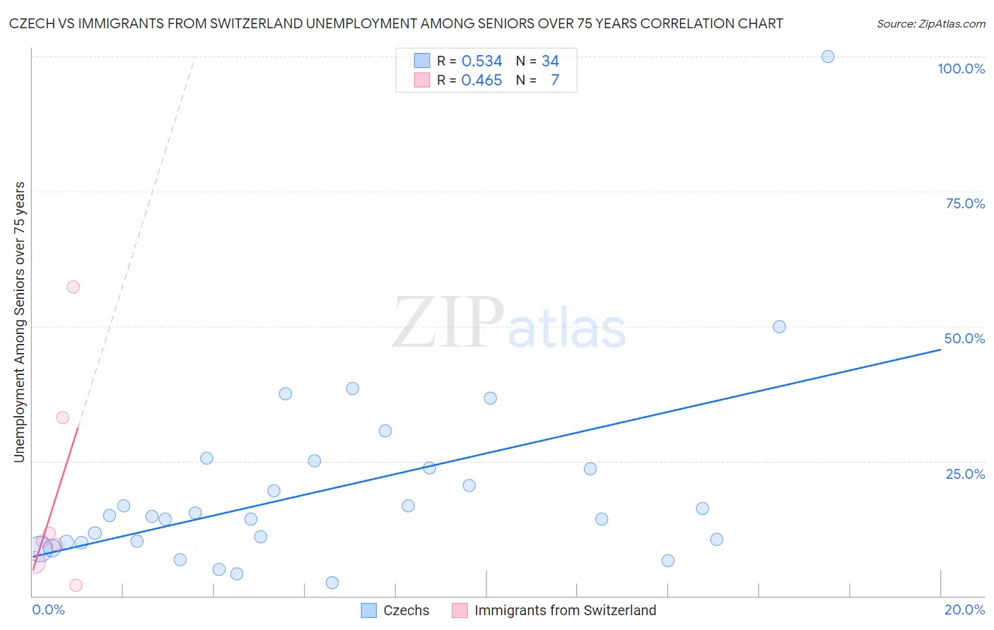 Czech vs Immigrants from Switzerland Unemployment Among Seniors over 75 years