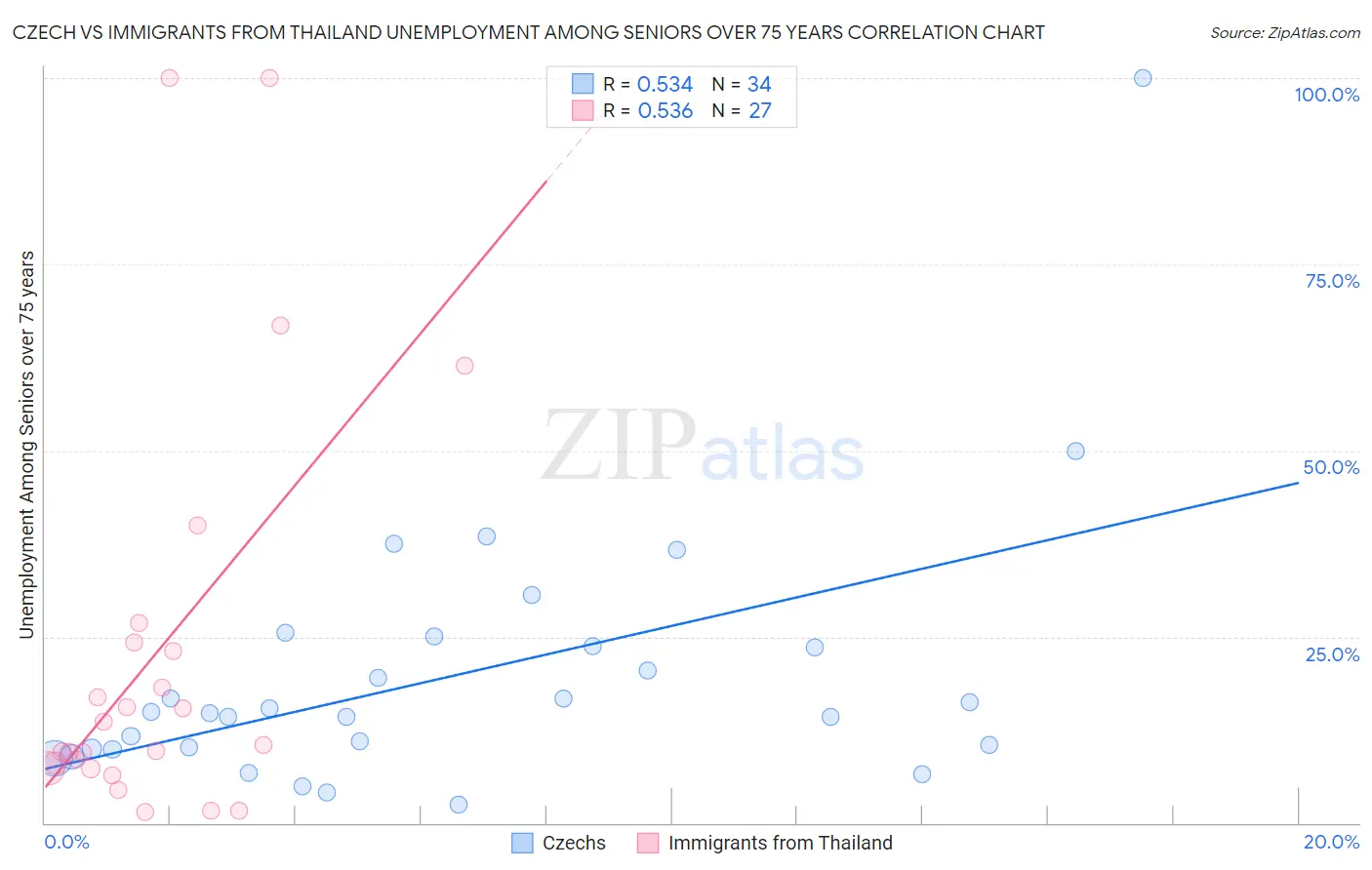 Czech vs Immigrants from Thailand Unemployment Among Seniors over 75 years