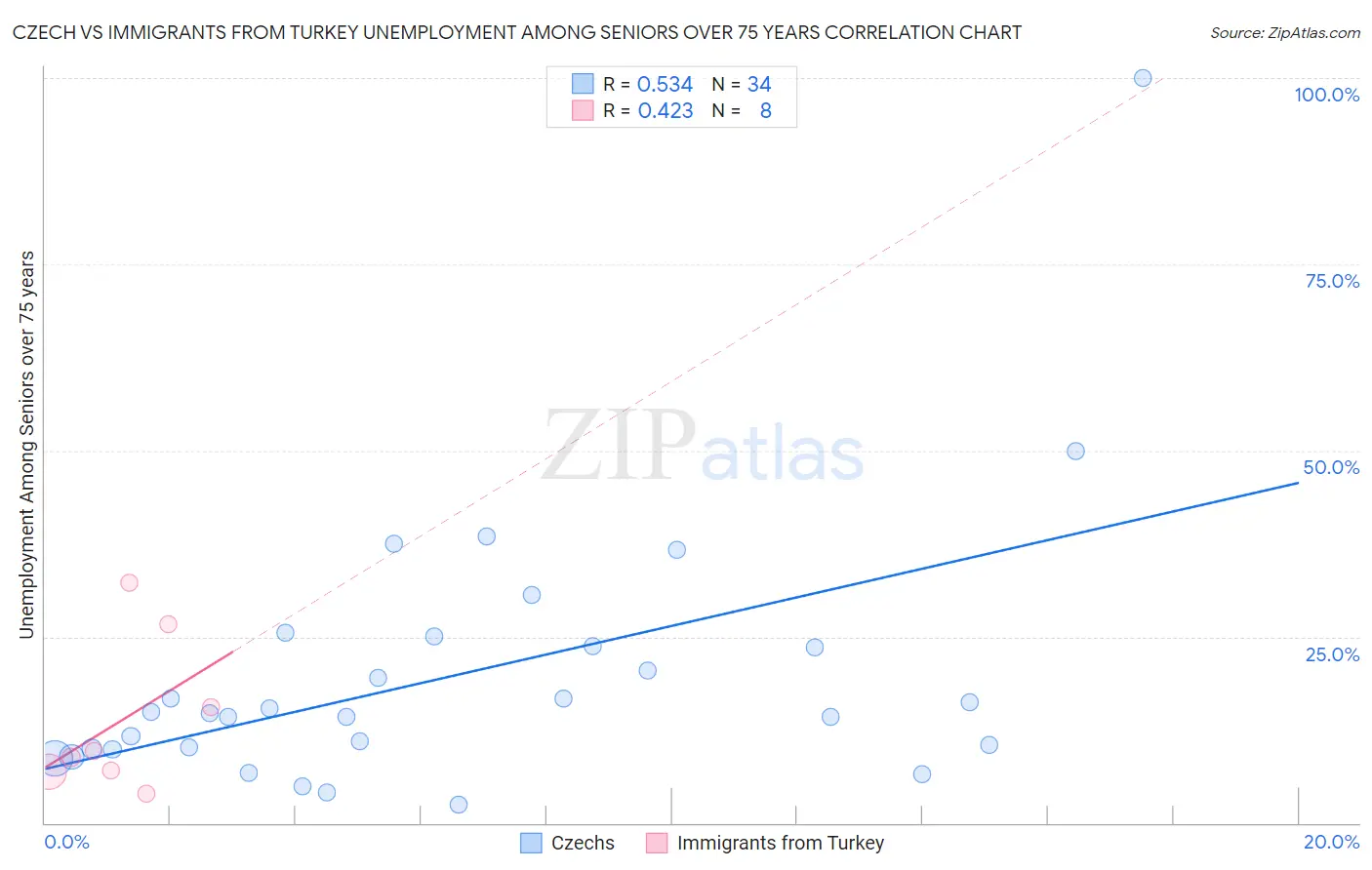 Czech vs Immigrants from Turkey Unemployment Among Seniors over 75 years