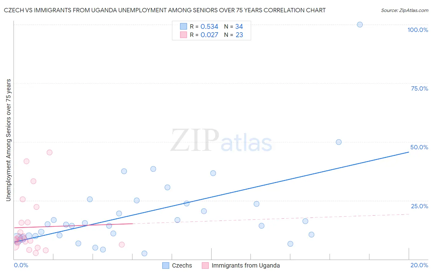 Czech vs Immigrants from Uganda Unemployment Among Seniors over 75 years