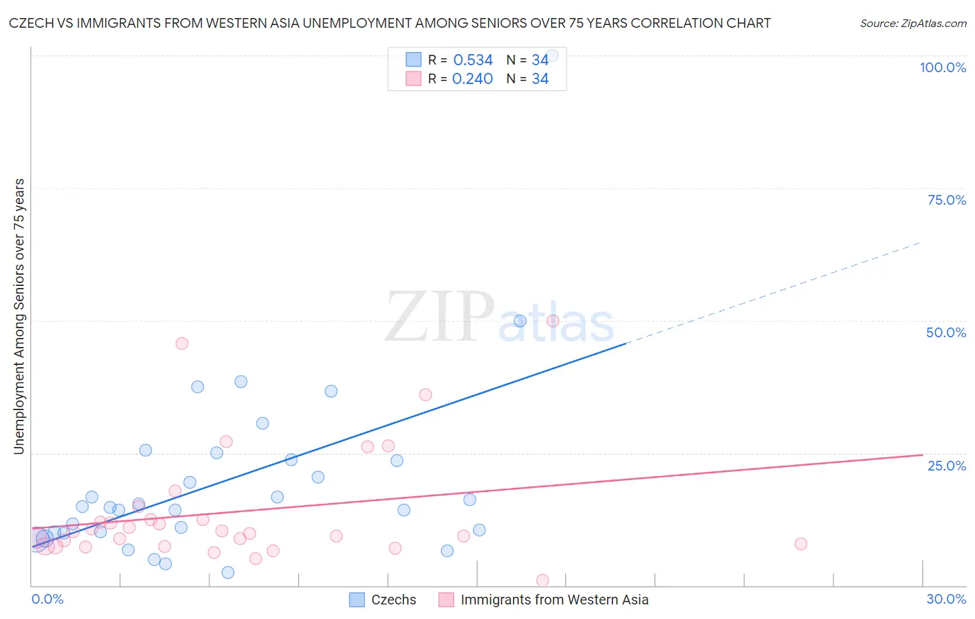 Czech vs Immigrants from Western Asia Unemployment Among Seniors over 75 years