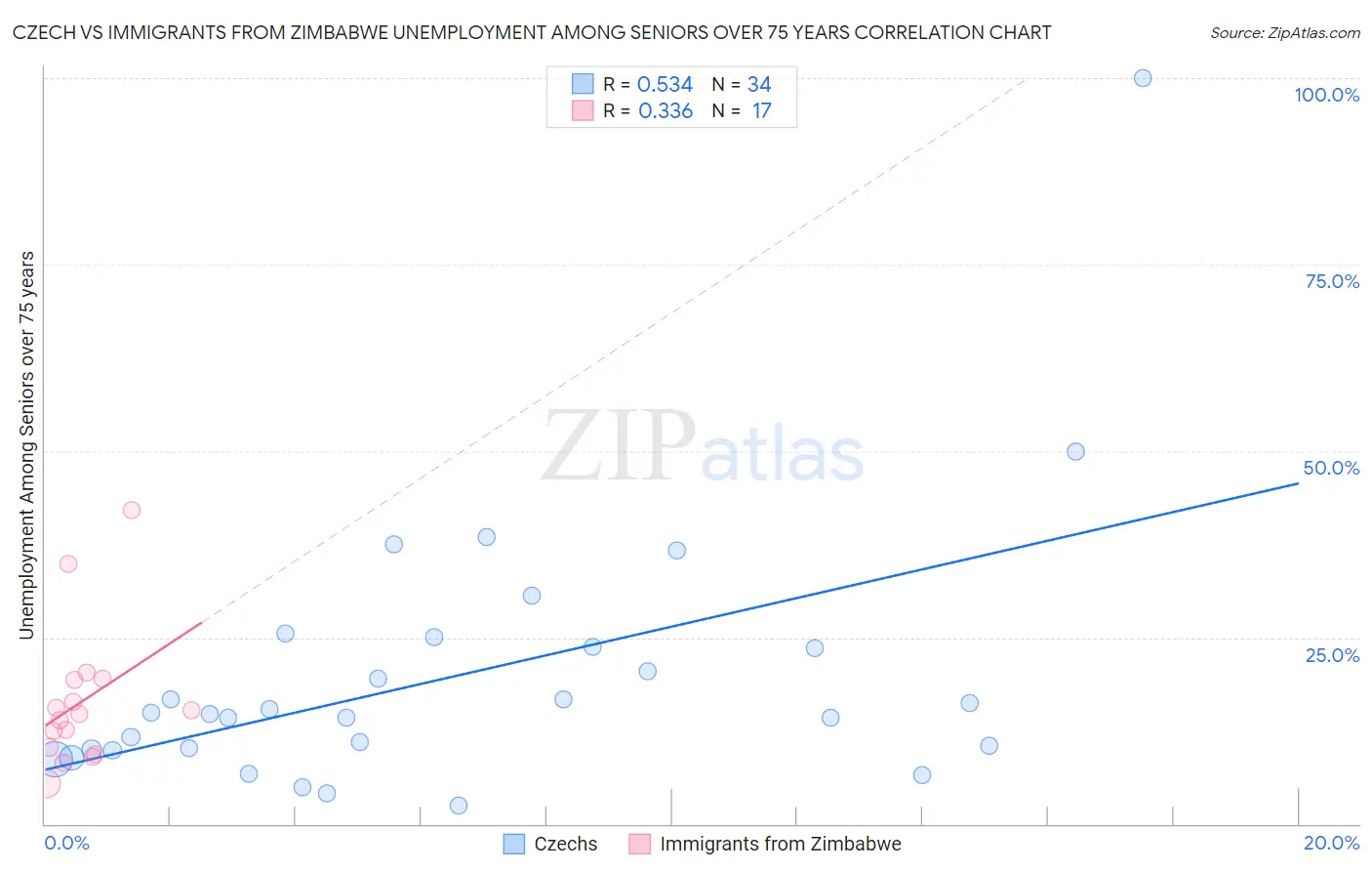 Czech vs Immigrants from Zimbabwe Unemployment Among Seniors over 75 years