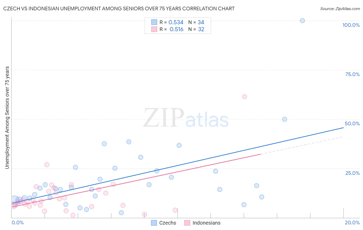 Czech vs Indonesian Unemployment Among Seniors over 75 years