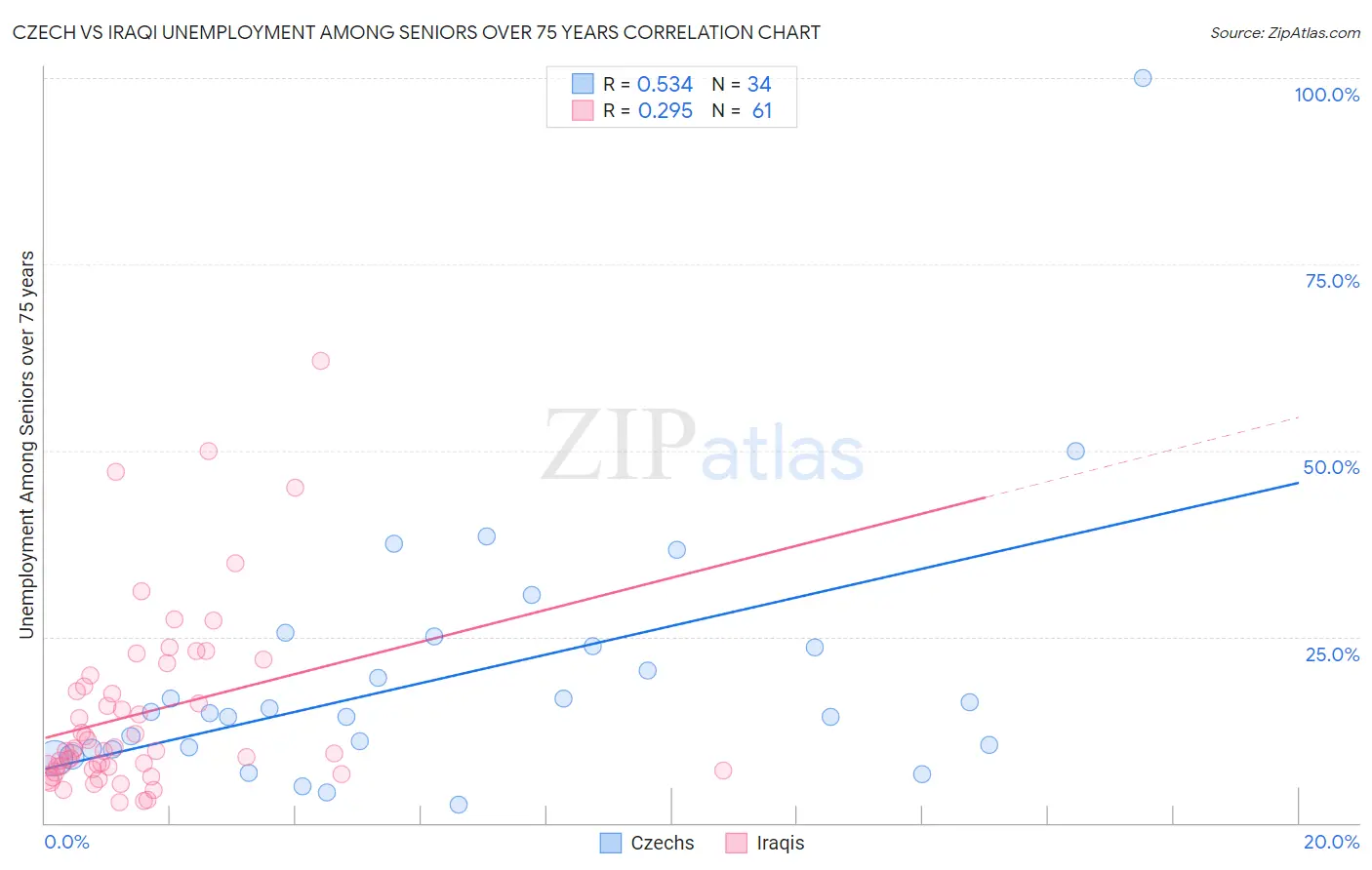 Czech vs Iraqi Unemployment Among Seniors over 75 years