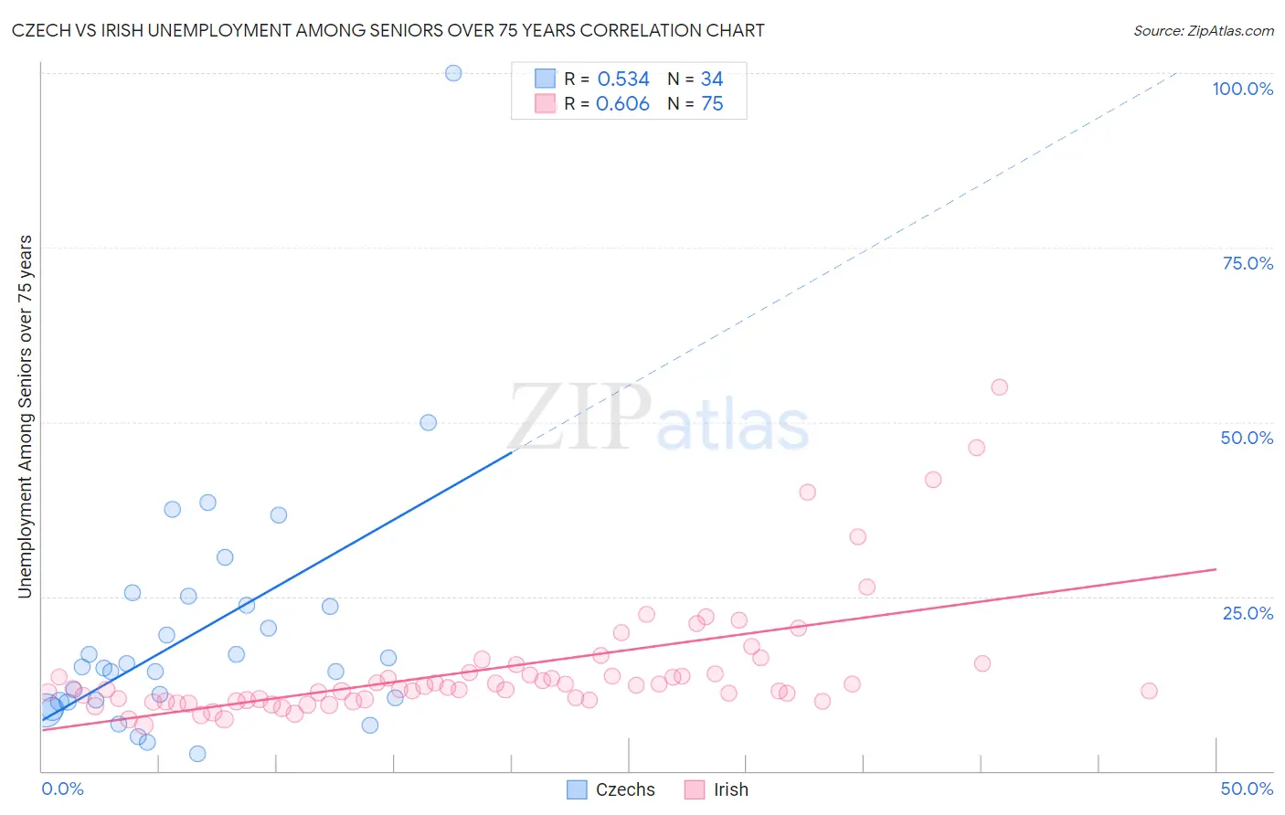 Czech vs Irish Unemployment Among Seniors over 75 years