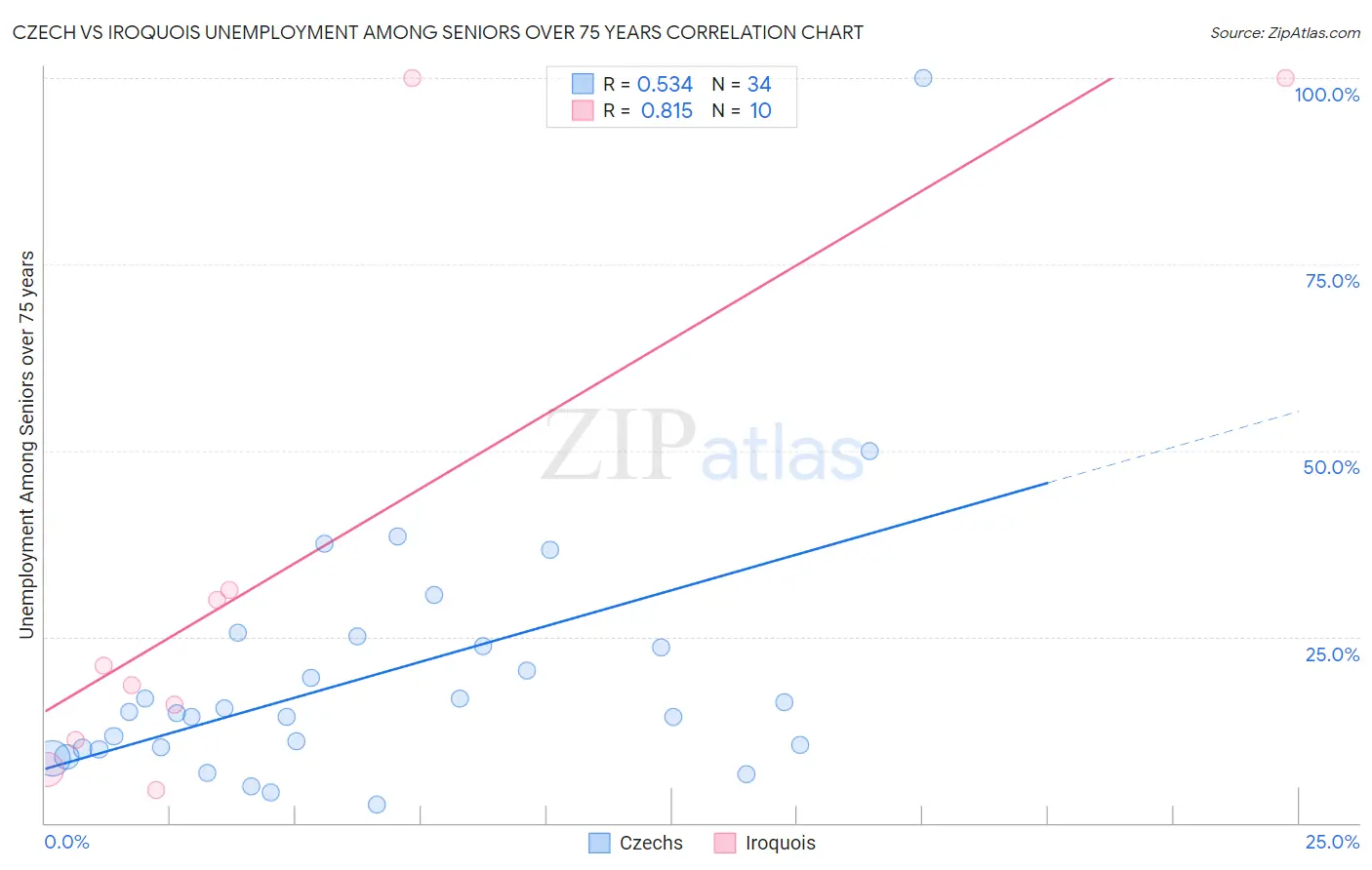Czech vs Iroquois Unemployment Among Seniors over 75 years