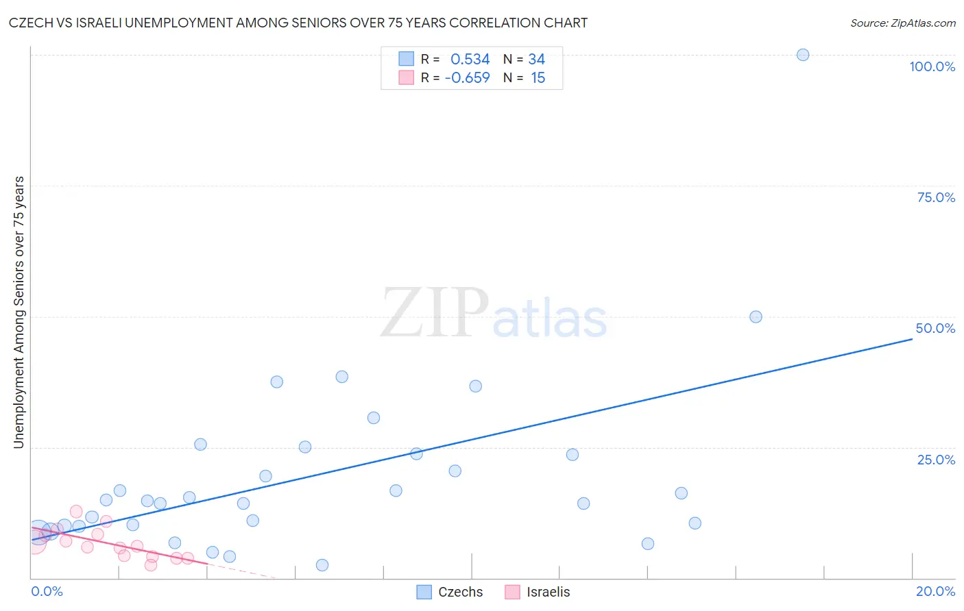 Czech vs Israeli Unemployment Among Seniors over 75 years