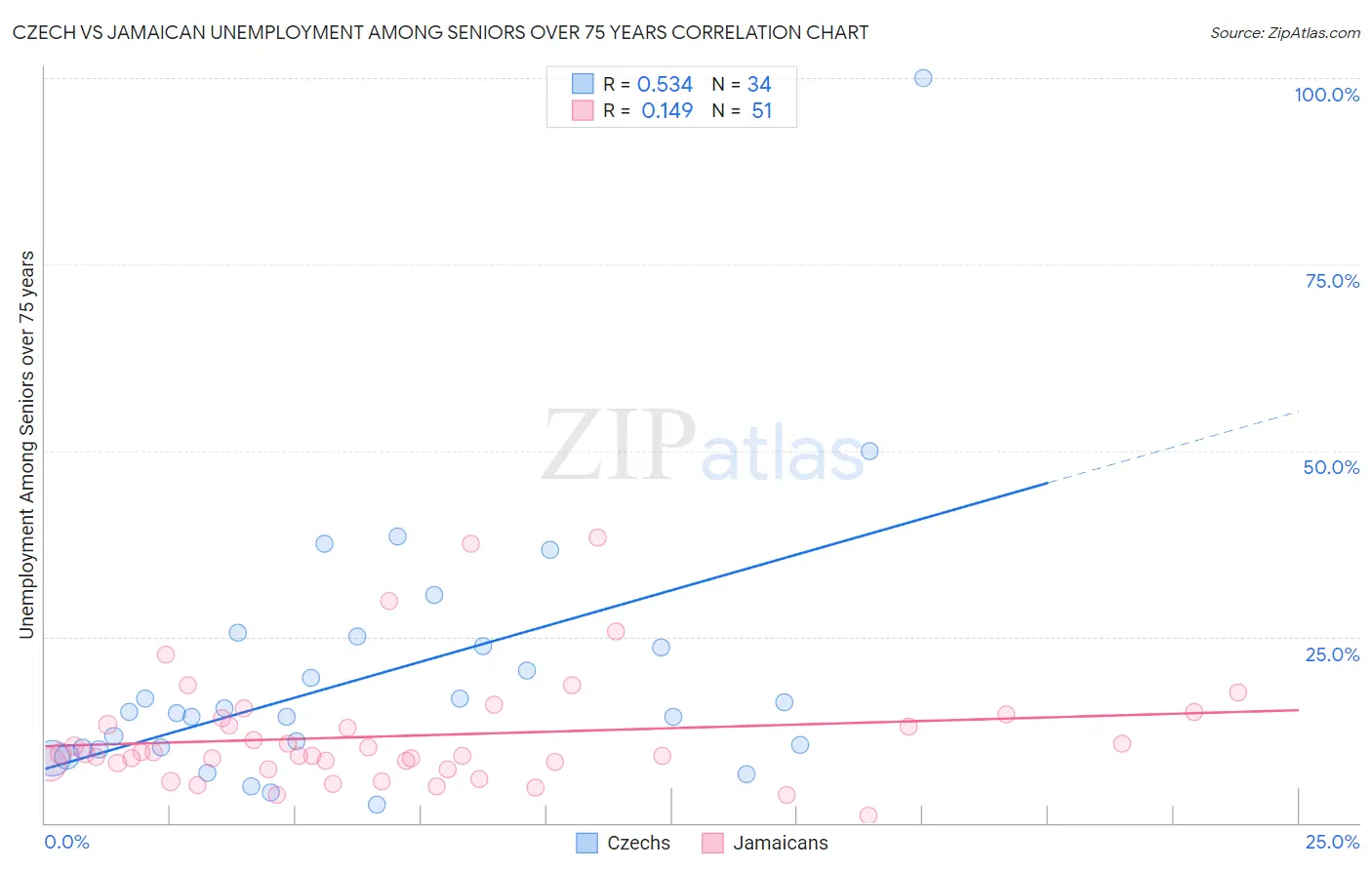 Czech vs Jamaican Unemployment Among Seniors over 75 years