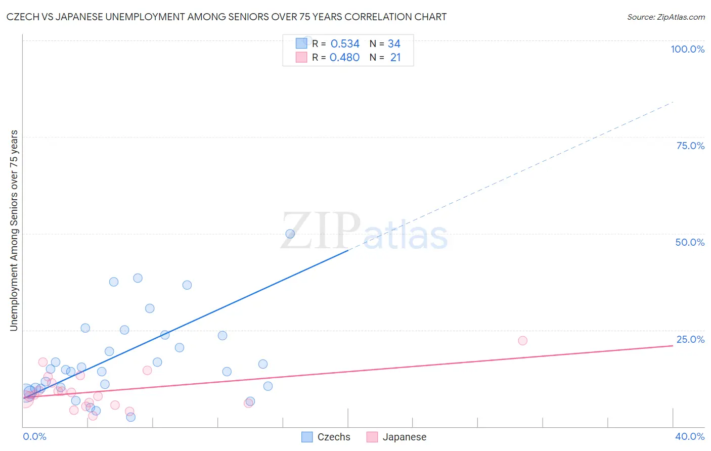 Czech vs Japanese Unemployment Among Seniors over 75 years