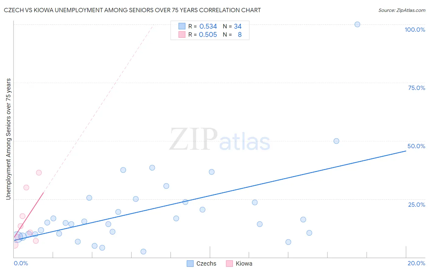 Czech vs Kiowa Unemployment Among Seniors over 75 years