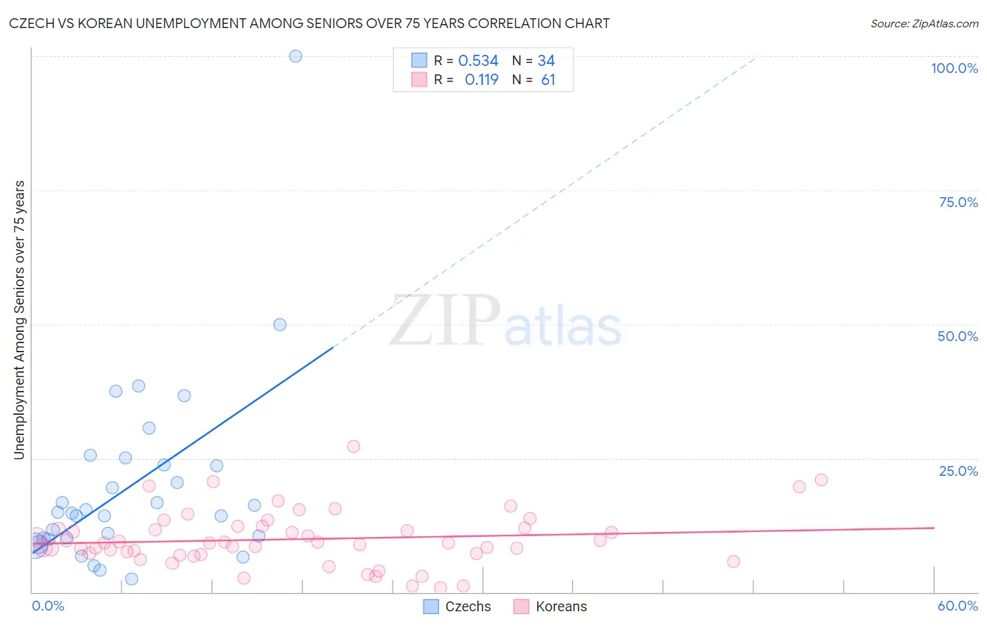 Czech vs Korean Unemployment Among Seniors over 75 years