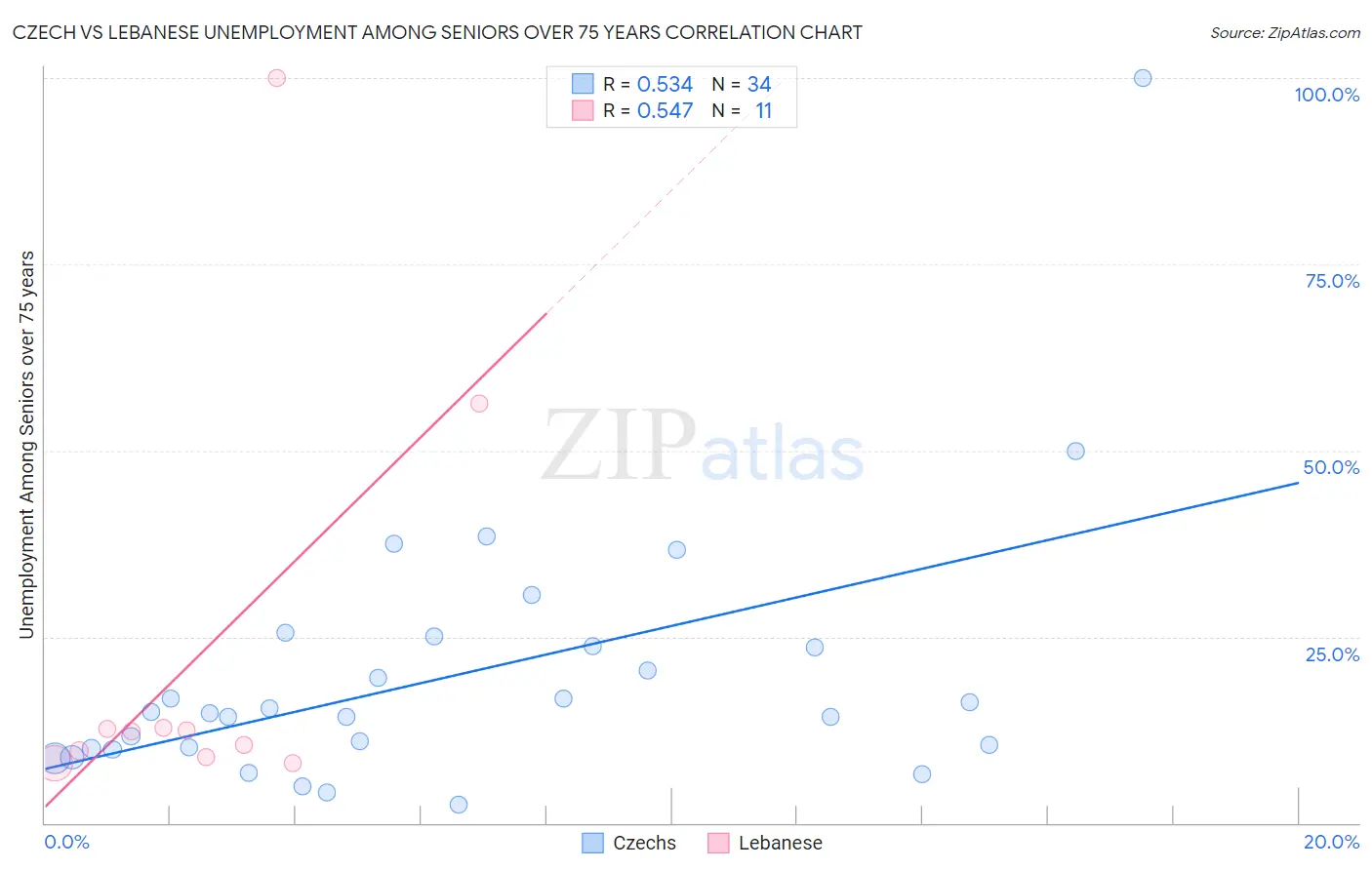 Czech vs Lebanese Unemployment Among Seniors over 75 years