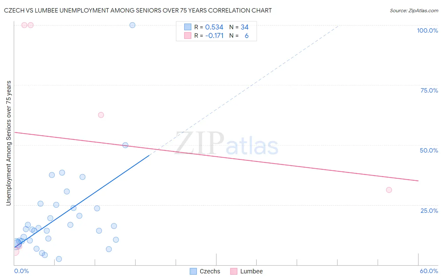 Czech vs Lumbee Unemployment Among Seniors over 75 years