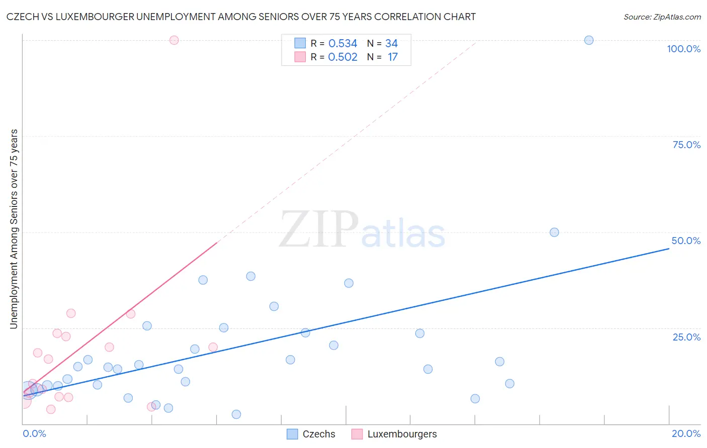 Czech vs Luxembourger Unemployment Among Seniors over 75 years