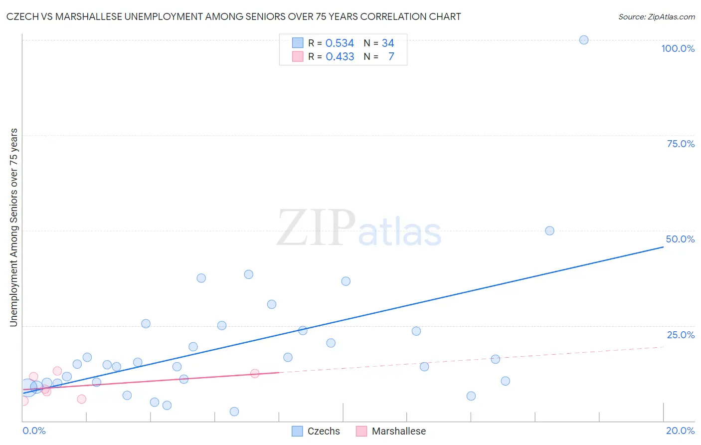 Czech vs Marshallese Unemployment Among Seniors over 75 years