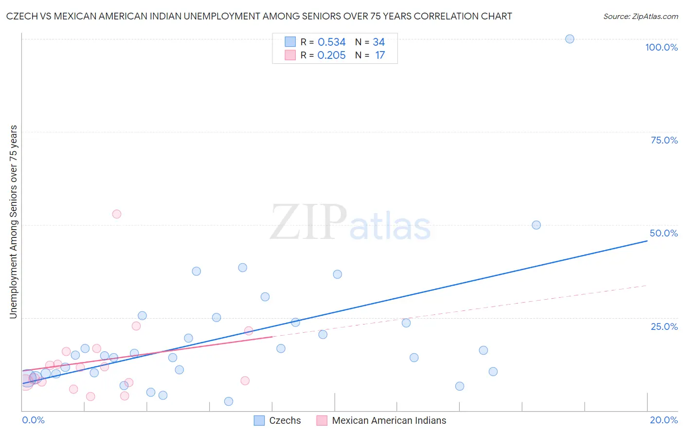 Czech vs Mexican American Indian Unemployment Among Seniors over 75 years